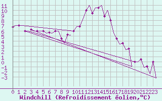 Courbe du refroidissement olien pour Ronchi Dei Legionari