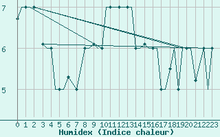 Courbe de l'humidex pour Milan (It)