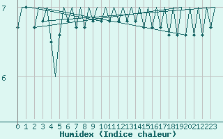 Courbe de l'humidex pour Platform J6-a Sea