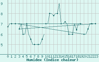 Courbe de l'humidex pour Gnes (It)