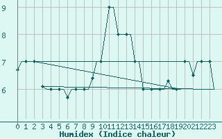 Courbe de l'humidex pour Minsk