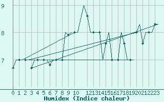 Courbe de l'humidex pour Milan (It)