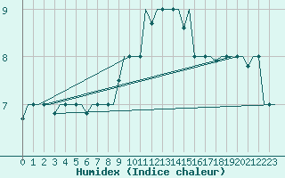 Courbe de l'humidex pour Verona / Villafranca