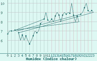 Courbe de l'humidex pour Samedam-Flugplatz