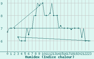 Courbe de l'humidex pour Kharkiv