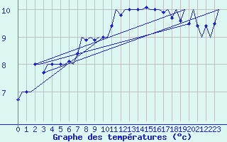 Courbe de tempratures pour Vlissingen