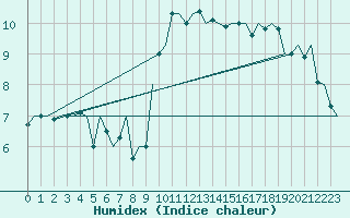 Courbe de l'humidex pour Wick