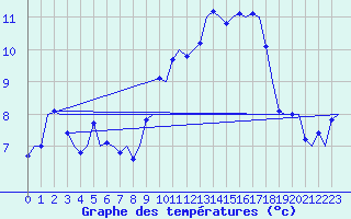 Courbe de tempratures pour Platform Awg-1 Sea