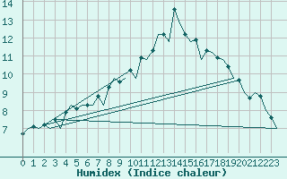 Courbe de l'humidex pour Burgos (Esp)