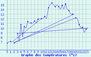 Courbe de tempratures pour Aberdeen (UK)