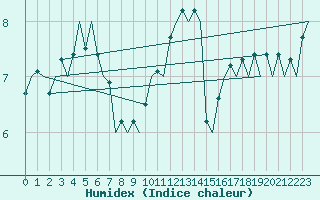 Courbe de l'humidex pour Platform Awg-1 Sea