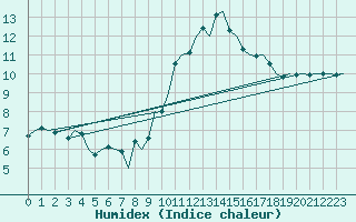 Courbe de l'humidex pour Beauvechain (Be)