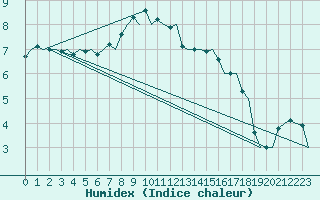 Courbe de l'humidex pour Volkel