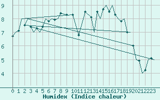 Courbe de l'humidex pour Donna Nook