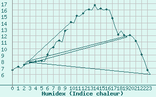 Courbe de l'humidex pour Tirstrup