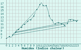 Courbe de l'humidex pour Nordholz