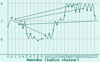 Courbe de l'humidex pour Le Goeree