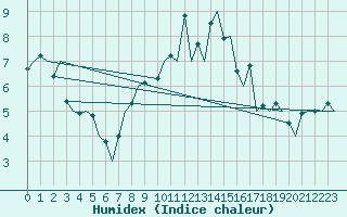 Courbe de l'humidex pour Kinloss