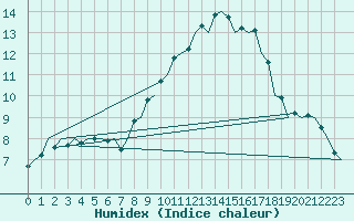 Courbe de l'humidex pour Bardenas Reales