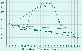 Courbe de l'humidex pour Goteborg / Landvetter