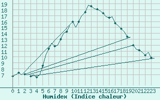 Courbe de l'humidex pour Wittmundhaven