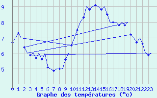 Courbe de tempratures pour Platform Awg-1 Sea