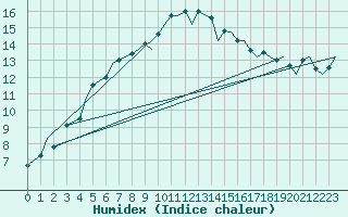 Courbe de l'humidex pour London / Heathrow (UK)