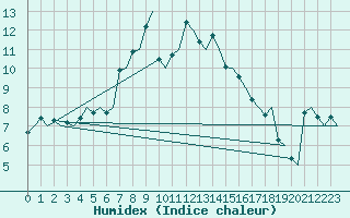 Courbe de l'humidex pour Haugesund / Karmoy