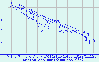 Courbe de tempratures pour Rorvik / Ryum