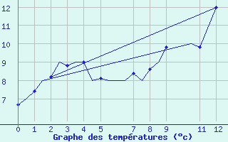 Courbe de tempratures pour Bueckeburg