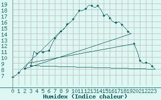 Courbe de l'humidex pour Woensdrecht