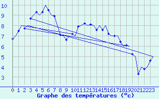 Courbe de tempratures pour Groningen Airport Eelde