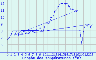 Courbe de tempratures pour Nordholz