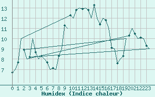 Courbe de l'humidex pour Menorca / Mahon