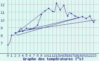 Courbe de tempratures pour Evenes