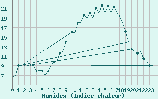 Courbe de l'humidex pour Burgos (Esp)