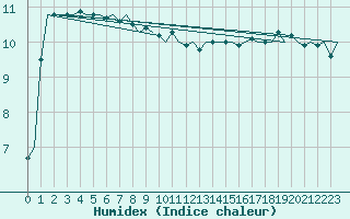 Courbe de l'humidex pour Berlin-Schoenefeld