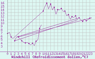 Courbe du refroidissement olien pour Barcelona / Aeropuerto