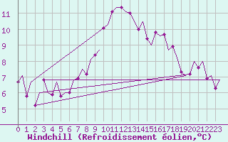 Courbe du refroidissement olien pour Buechel