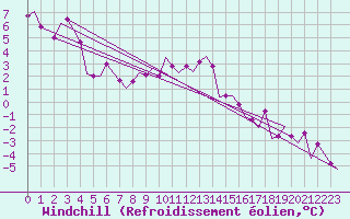 Courbe du refroidissement olien pour Erfurt-Bindersleben