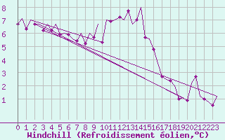 Courbe du refroidissement olien pour Laupheim
