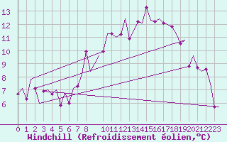 Courbe du refroidissement olien pour Saarbruecken / Ensheim