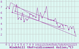 Courbe du refroidissement olien pour Bilbao (Esp)