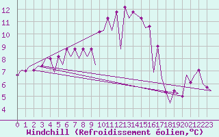 Courbe du refroidissement olien pour Burgos (Esp)