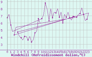 Courbe du refroidissement olien pour Leeuwarden