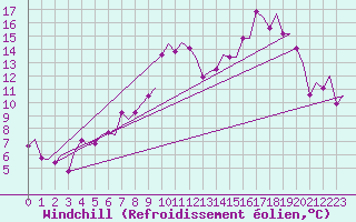 Courbe du refroidissement olien pour London / Heathrow (UK)