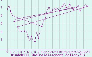 Courbe du refroidissement olien pour Cranwell