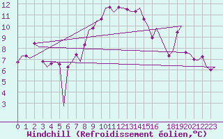 Courbe du refroidissement olien pour Enfidha Hammamet