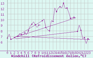 Courbe du refroidissement olien pour Leipzig-Schkeuditz