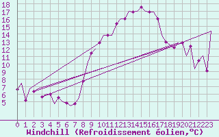 Courbe du refroidissement olien pour Torino / Caselle